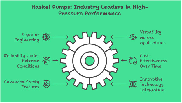 Applications of Haskel Pumps in High-Pressure Environments