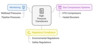 Applications of High Pressure Transducers in Industries